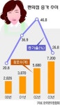 경기불황속 편의점은 쑥쑥