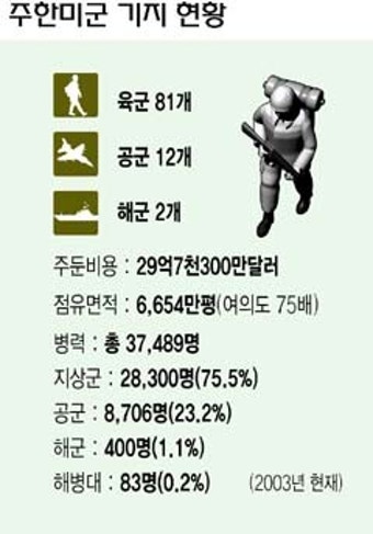 주한미군 파병 “전력공백 크지않아”