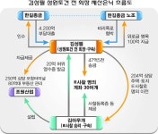 김성필 성원 전회장 기막힌 ‘공자금 은닉’