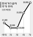 가스공사와 무더위는 찰떡궁합