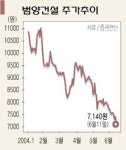 범양건영-“실적 괜찮은데” 최대주주 등 주가 떠받쳐