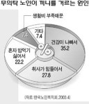무의탁노인 절반 ‘하루에 두끼’