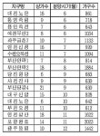 주공단지 상가를 공략하라