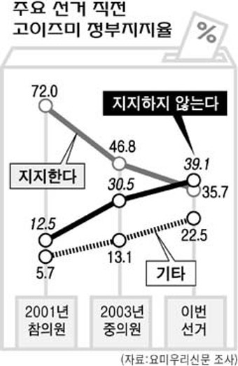 자민당과 공명당, 참의원 선거 패배에도 이시바 총리 총리직 유지