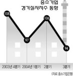 중기 경기전망 더 어두워져