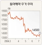 동아제약(000640)