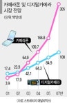 ‘날개’ 단 카메라폰 디카·엠피3 제칠까