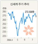 신세계(004170)
