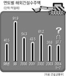 해외건설수주 아니 벌써?