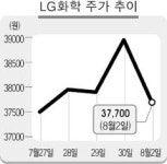 엘지화학 목표가 줄줄이 하락