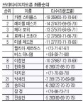골프장식당 직원 ‘알바트로스’ 비상