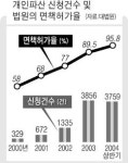 개인파산 신청 ‘봇물’