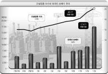 건설주, 경기부양책 약발 받을까