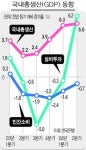 2분기 GDP 5.5% 성장