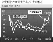 “부동산 정책 바뀌겠지?” 기대 부푼 건설주 급등