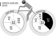 보양식 너무 먹으면 ‘독’ …2/3로 줄이자
