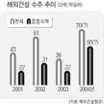 해외건설 수주 ‘껑충’