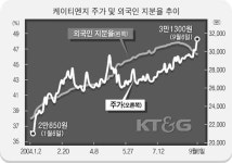 양날개 단 케이티엔지 고공행진
