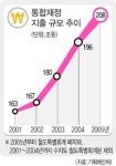 내년 예산 첫 200조 돌파