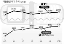수익개선 기대감 이통주 ‘꿈틀’