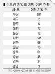 탈수도권 기업 36% 강원 품으로