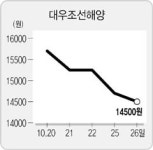 ‘백기사’ 나선 대우조선에 시장 ‘싸늘’