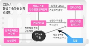 CDMA기술 불법 해외유출 수사