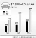 중국차에 국내 수출길 막힐라