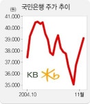 새행장 맞은 국민은 주가 ‘신바람’