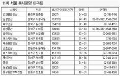 에스케이마트정육부 | 서울 11차 동시분양 1331가구