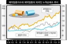 제약주 강세 눈에 띄네