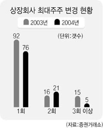 지난해 상장사 15% 최대주주 바뀌었다