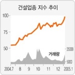 건설주 나홀로 ‘우뚝’