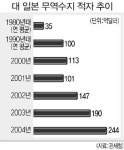 대일 무역적자 갈수록 태산
