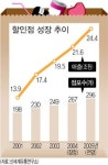 25조대 황금시장 할인점을 늘려라