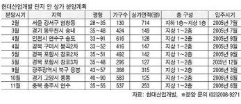 현대 아이파크 전국서 상가 분양