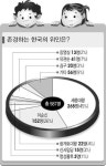 초등학생 587명 중 45% “종경하는 위인은 세종대왕”