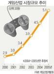게임산업 성장 눈부시다