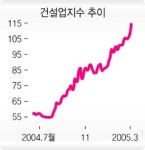 건설주 “내가 행정도시 수혜주”