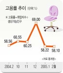 고용시장 ‘춘래불사춘’