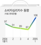 소비심리 급속 개선
