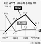 설비투자는 여전히 겨울