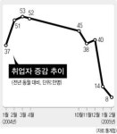 체감경기 회복 시간 더 걸린다