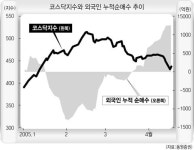 내리막인데 코스닥 우량주 외국인에게 관심 받네