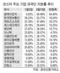 내리막인데 코스닥 우량주 외국인에게 관심 받네