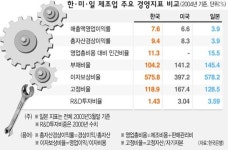 (주)현대그린푸드 현대자동차울산점 엔진1식당 | 기업 성장엔진 소홀 ‘안전운행’만