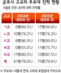 군포 고교평준화 첫 졸업생 살펴보니
