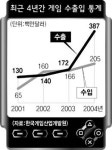 게임산업 국내외서 신바람