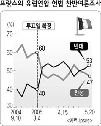 프랑스 EU헌법투표 정치권 ‘곤혹’