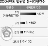 문서감정 ‘구멍’ 노린 땅 사기